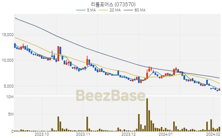 [주가 차트] 리튬포어스 - 073570 (2024.02.07)