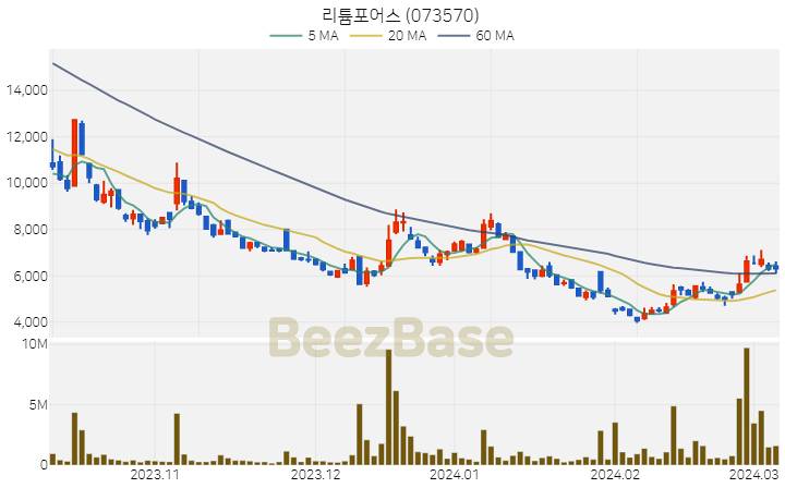 리튬포어스 주가 분석 및 주식 종목 차트 | 2024.03.07