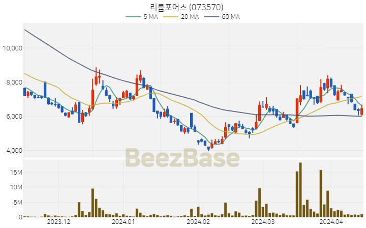 [주가 차트] 리튬포어스 - 073570 (2024.04.15)