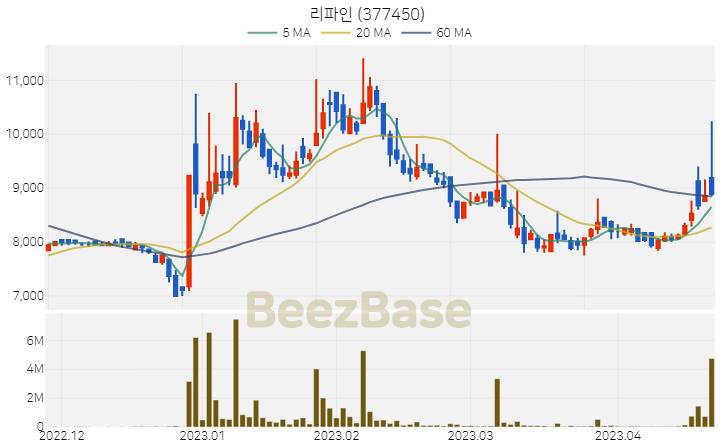 [주가 차트] 리파인 - 377450 (2023.04.21)