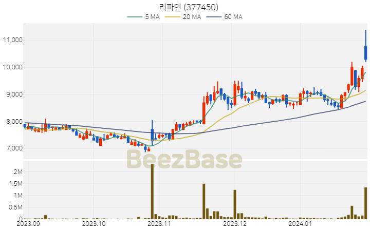 [주가 차트] 리파인 - 377450 (2024.01.29)