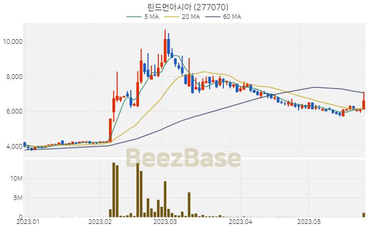 린드먼아시아 주가 분석 및 주식 종목 차트 | 2023.05.25