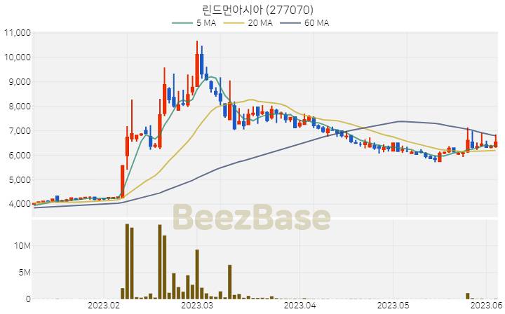 린드먼아시아 주가 분석 및 주식 종목 차트 | 2023.06.05