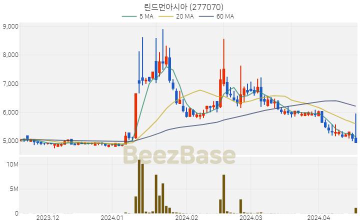 린드먼아시아 주가 분석 및 주식 종목 차트 | 2024.04.17