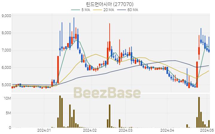 린드먼아시아 주가 분석 및 주식 종목 차트 | 2024.05.03