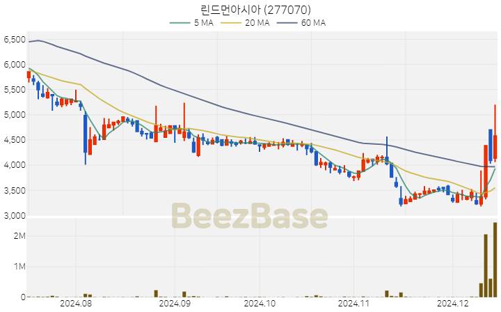 린드먼아시아 주가 분석 및 주식 종목 차트 | 2024.12.13