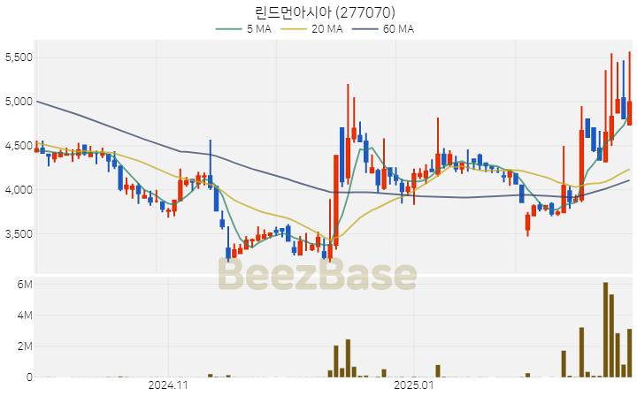 [주가 차트] 린드먼아시아 - 277070 (2025.02.27)