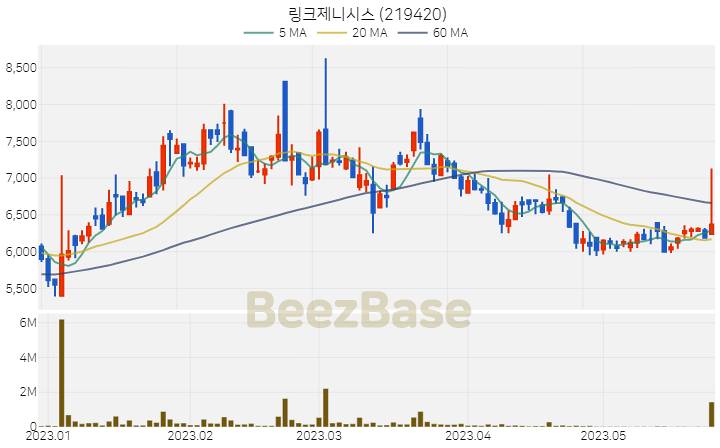 링크제니시스 주가 분석 및 주식 종목 차트 | 2023.05.25