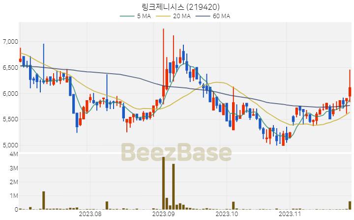 링크제니시스 주가 분석 및 주식 종목 차트 | 2023.11.27