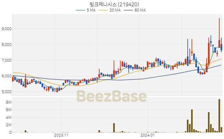 링크제니시스 주가 분석 및 주식 종목 차트 | 2024.02.22