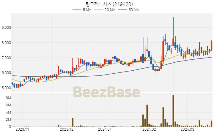 링크제니시스 주가 분석 및 주식 종목 차트 | 2024.03.20