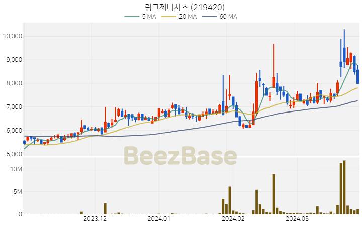 링크제니시스 주가 분석 및 주식 종목 차트 | 2024.03.28