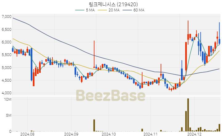 링크제니시스 주가 분석 및 주식 종목 차트 | 2024.12.18