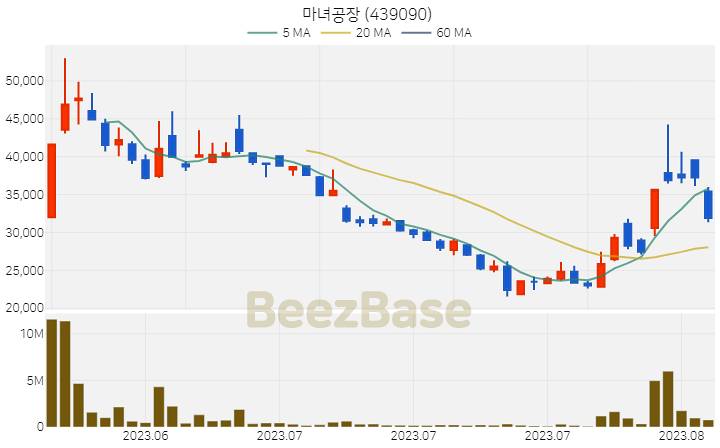 [주가 차트] 마녀공장 - 439090 (2023.08.17)