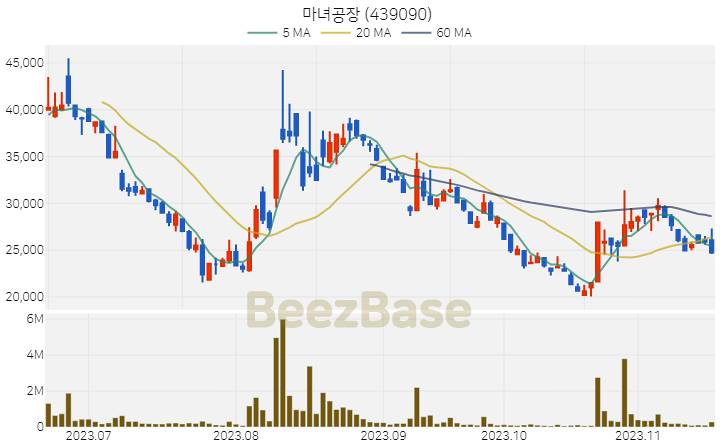 [주가 차트] 마녀공장 - 439090 (2023.11.17)
