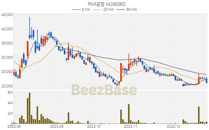 [주가 차트] 마녀공장 - 439090 (2023.12.27)