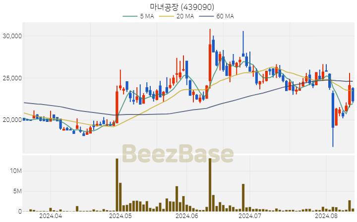 [주가 차트] 마녀공장 - 439090 (2024.08.13)