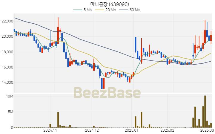 [주가 차트] 마녀공장 - 439090 (2025.03.06)