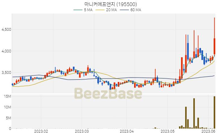 마니커에프앤지 주가 분석 및 주식 종목 차트 | 2023.06.07