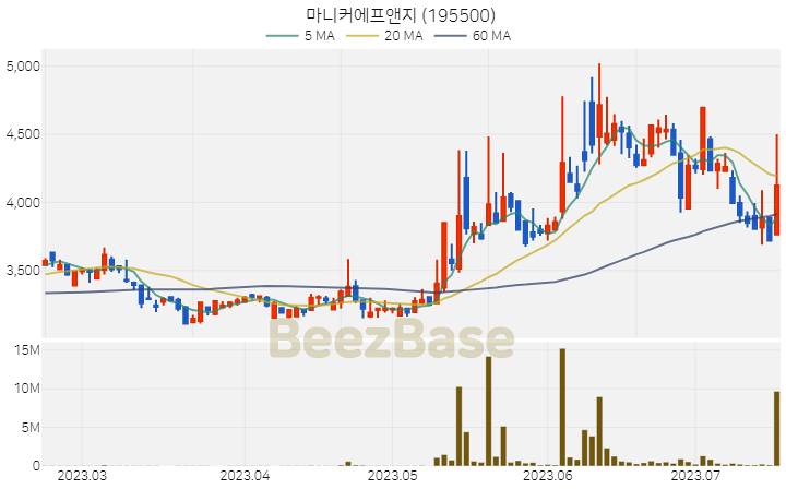 마니커에프앤지 주가 분석 및 주식 종목 차트 | 2023.07.18