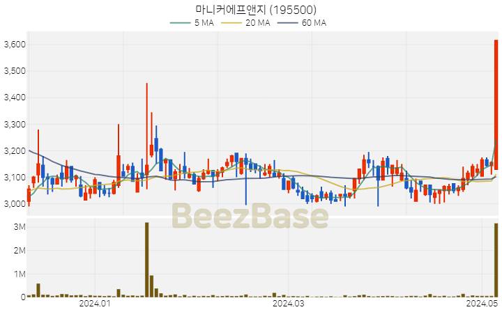 [주가 차트] 마니커에프앤지 - 195500 (2024.05.08)