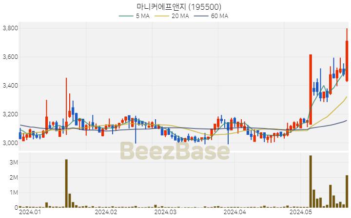 [주가 차트] 마니커에프앤지 - 195500 (2024.05.24)