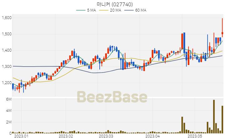 [주가 차트] 마니커 - 027740 (2023.05.22)