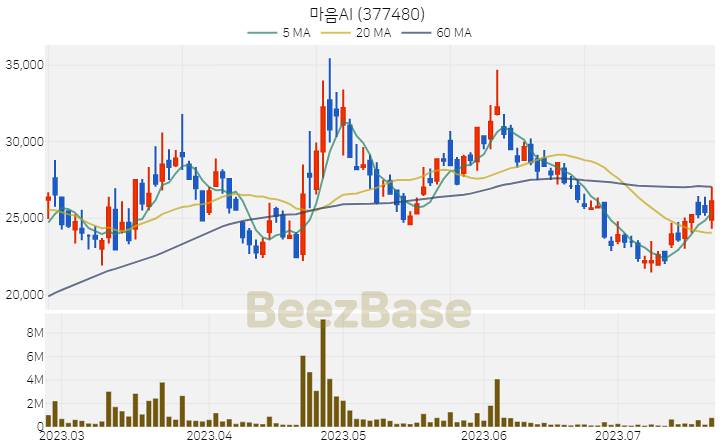 [주가 차트] 마음AI - 377480 (2023.07.21)
