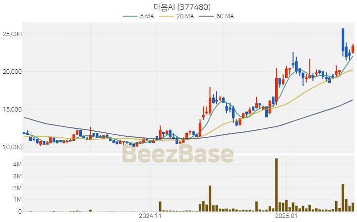 [주가 차트] 마음AI - 377480 (2025.02.05)