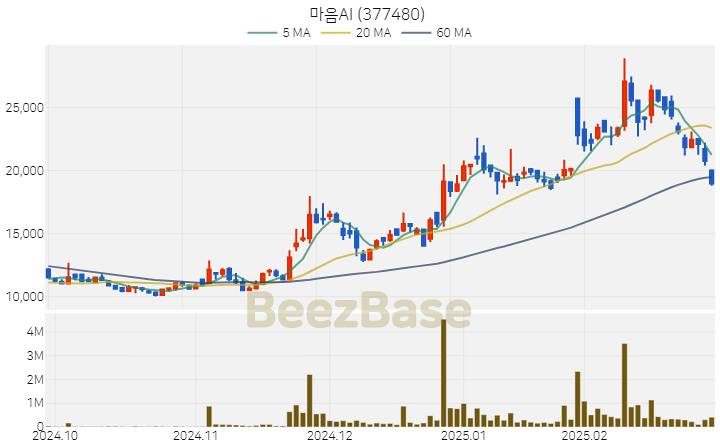 [주가 차트] 마음AI - 377480 (2025.02.28)