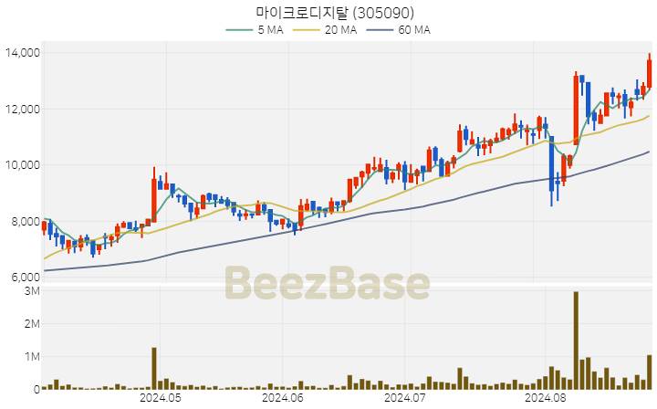 [주가 차트] 마이크로디지탈 - 305090 (2024.08.28)