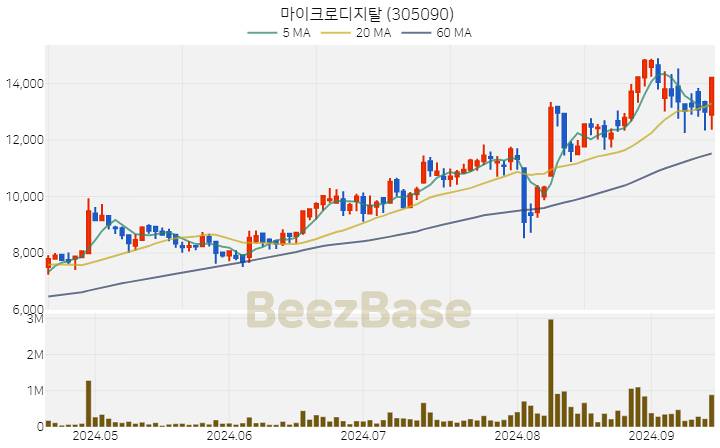 [주가 차트] 마이크로디지탈 - 305090 (2024.09.13)