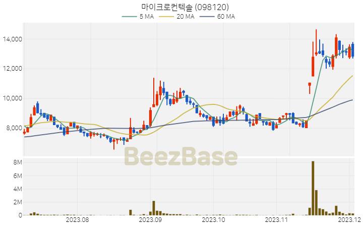 [주가 차트] 마이크로컨텍솔 - 098120 (2023.12.04)