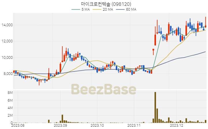 [주가 차트] 마이크로컨텍솔 - 098120 (2023.12.22)