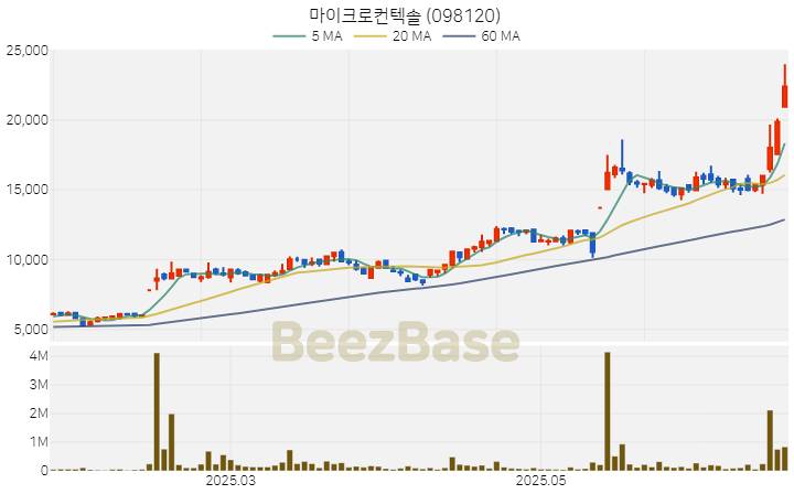 [주가 차트] 마이크로컨텍솔 - 098120 (2025.06.24)