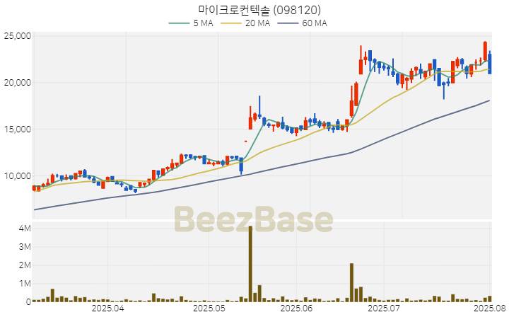 [주가 차트] 마이크로컨텍솔 - 098120 (2025.08.01)