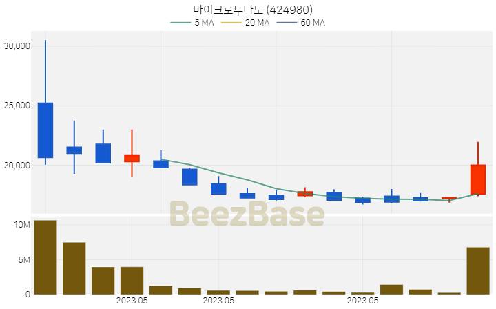 [주가 차트] 마이크로투나노 - 424980 (2023.05.19)