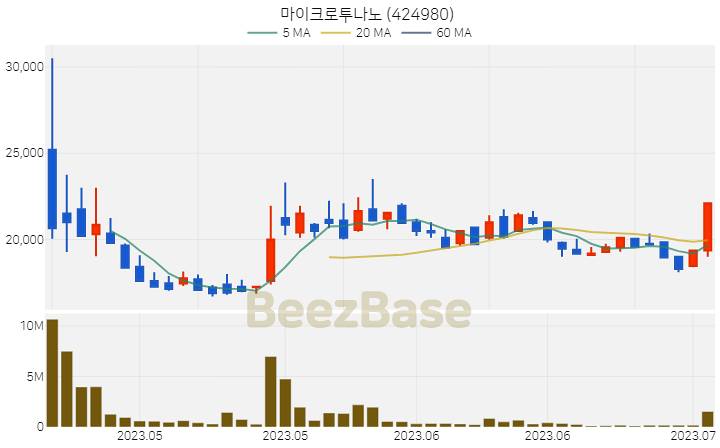 마이크로투나노 주가 분석 및 주식 종목 차트 | 2023.07.04