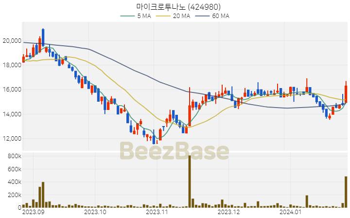 [주가 차트] 마이크로투나노 - 424980 (2024.01.25)