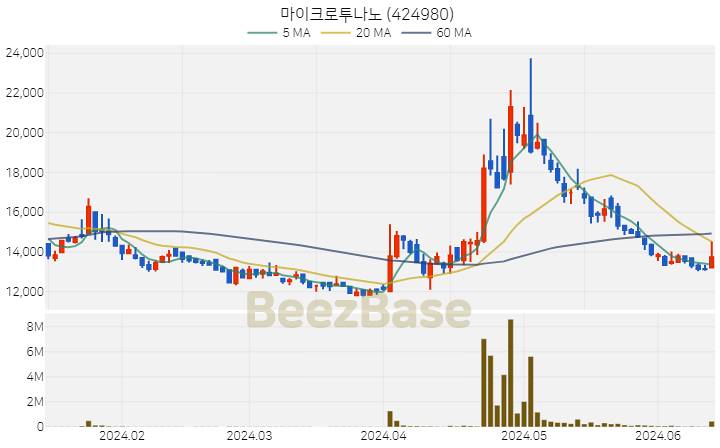 [주가 차트] 마이크로투나노 - 424980 (2024.06.14)