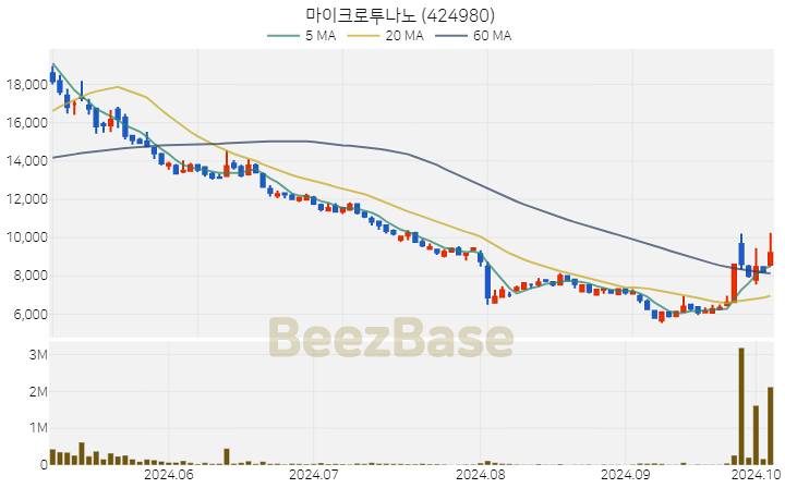 마이크로투나노 주가 분석 및 주식 종목 차트 | 2024.10.07