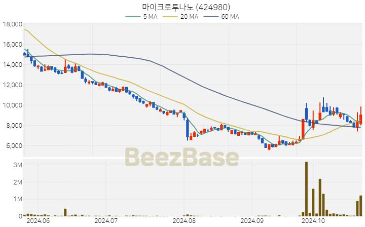 마이크로투나노 주가 분석 및 주식 종목 차트 | 2024.10.24