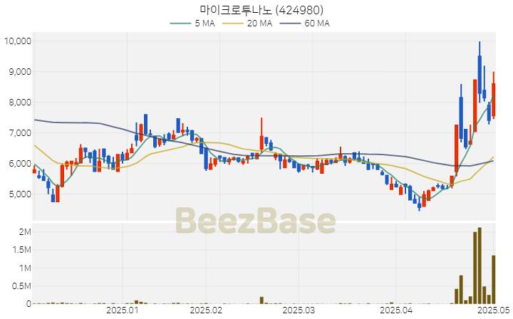 [주가 차트] 마이크로투나노 - 424980 (2025.05.02)
