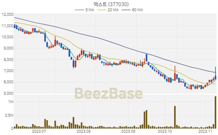 [주가 차트] 맥스트 - 377030 (2023.11.09)