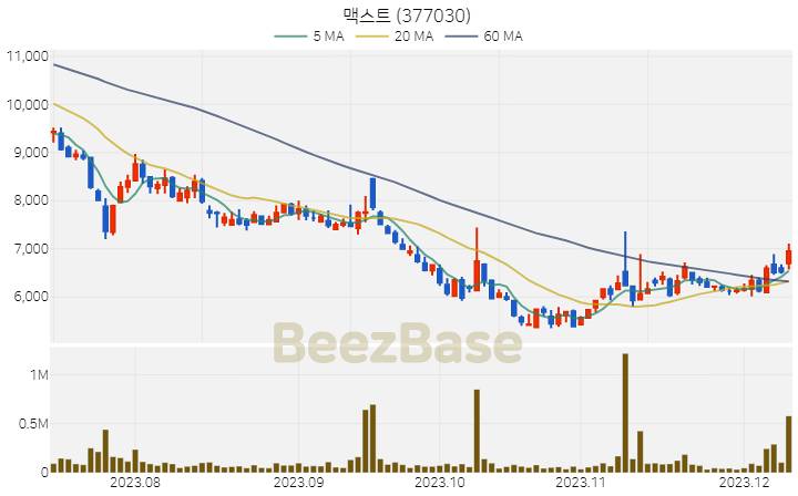 [주가 차트] 맥스트 - 377030 (2023.12.11)