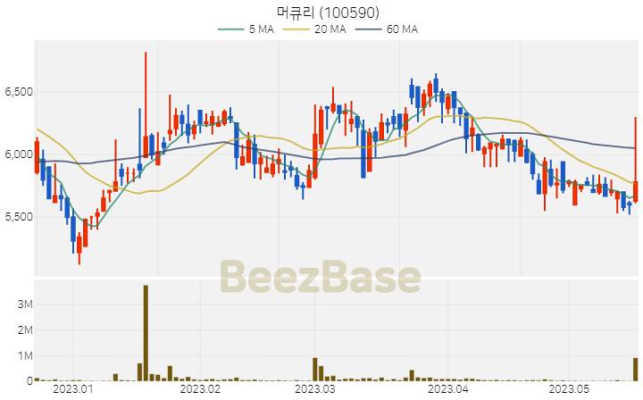 [주가 차트] 머큐리 - 100590 (2023.05.18)