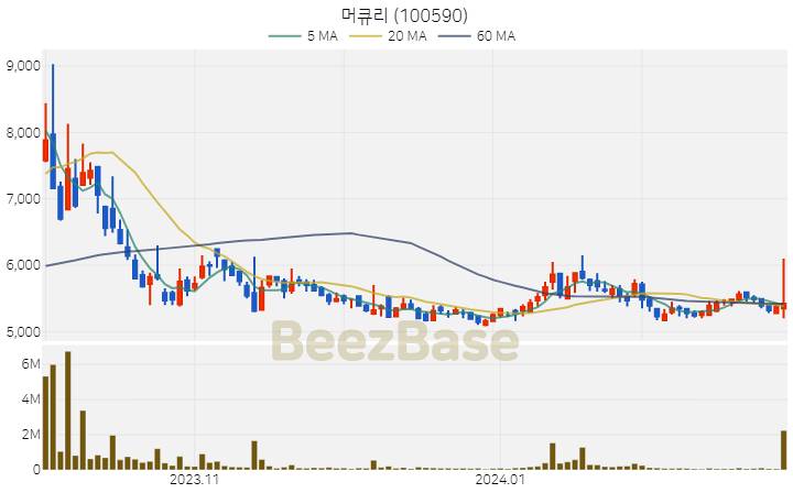 [주가 차트] 머큐리 - 100590 (2024.02.27)