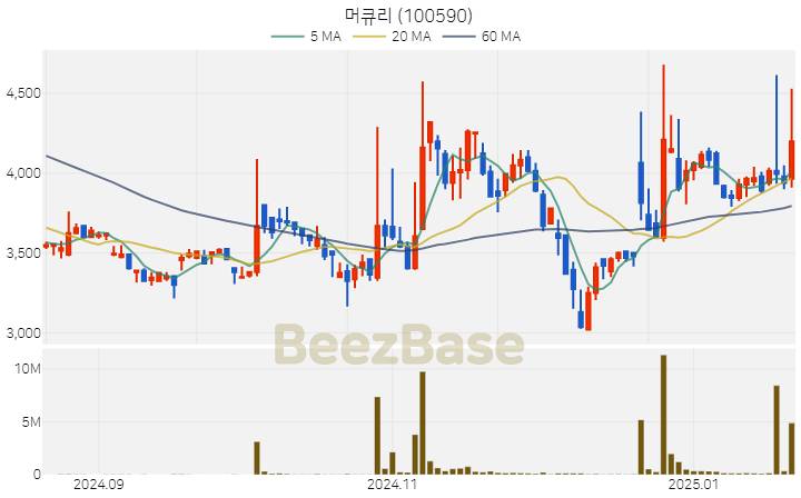[주가 차트] 머큐리 - 100590 (2025.01.21)