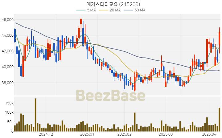 [주가 차트] 메가스터디교육 - 215200 (2025.04.09)