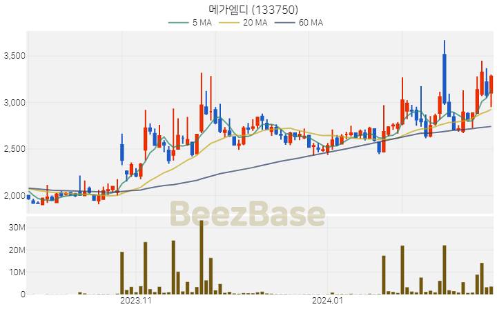 메가엠디 주가 분석 및 주식 종목 차트 | 2024.02.22